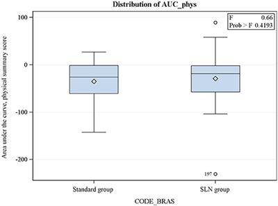 Does the Sentinel Lymph Node Sampling Alone Improve Quality of Life in Early Cervical Cancer Management?